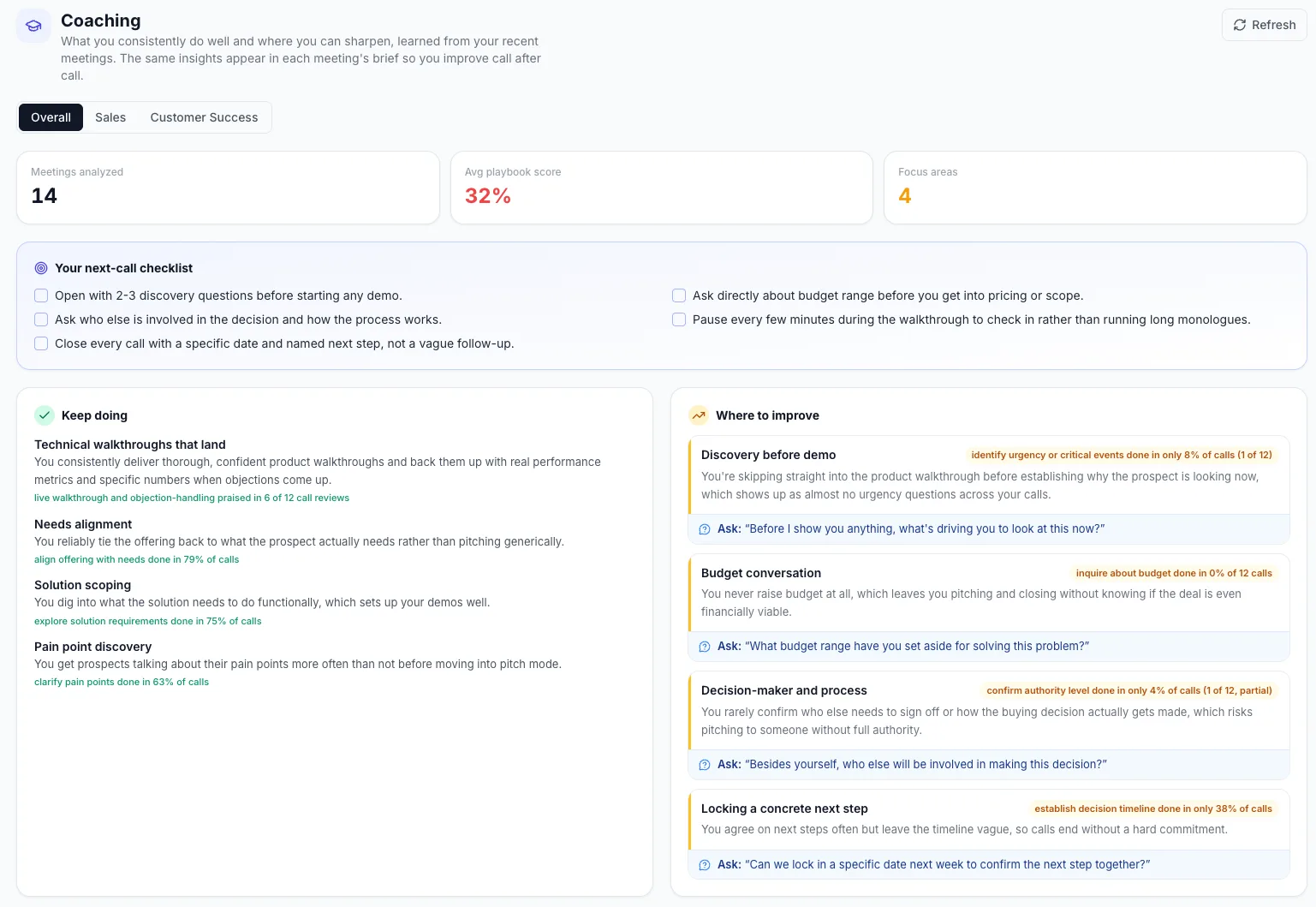 Weezly Coaching page: meetings analysed, average playbook score, next-call checklist, keep doing and where to improve with the proving statistic per criterion