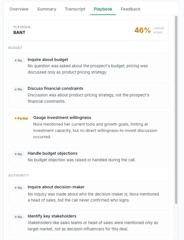 Playbook tab: BANT scored 46% overall, each criterion graded yes, partial or no with reasoning