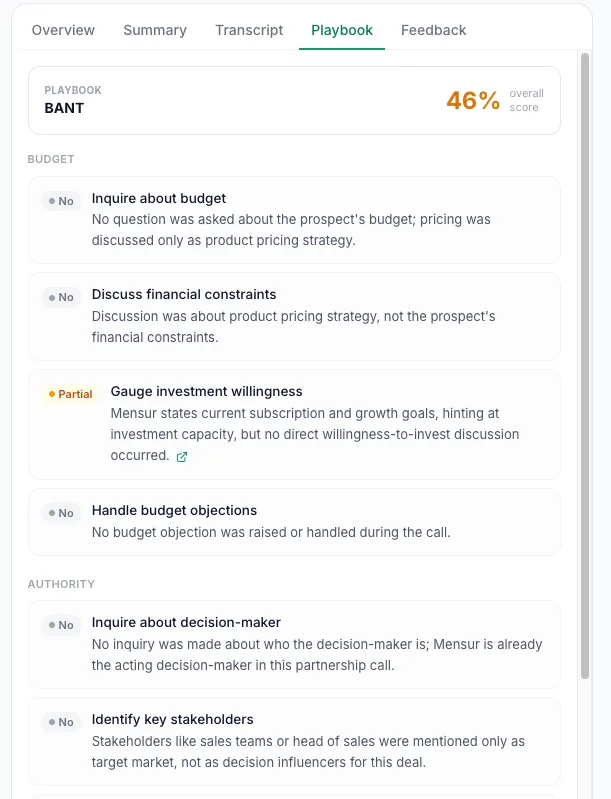 Playbook tab: BANT scored 46% overall, each criterion graded yes, partial or no with reasoning