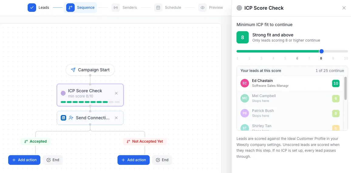 An ICP Score Check step in the Weezly campaign builder, with a minimum-score slider set to 8 and a live preview showing 1 of 25 leads continuing