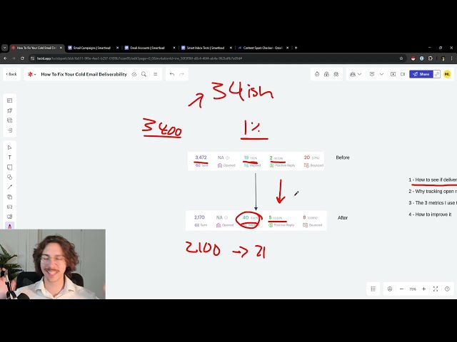 Cold email dashboard highlighting metrics like reply rates and inbox placement