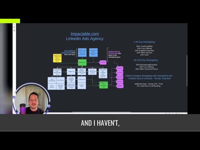 A detailed LinkedIn Ads dashboard showing campaign performance metrics including cost per click and engagement stats.