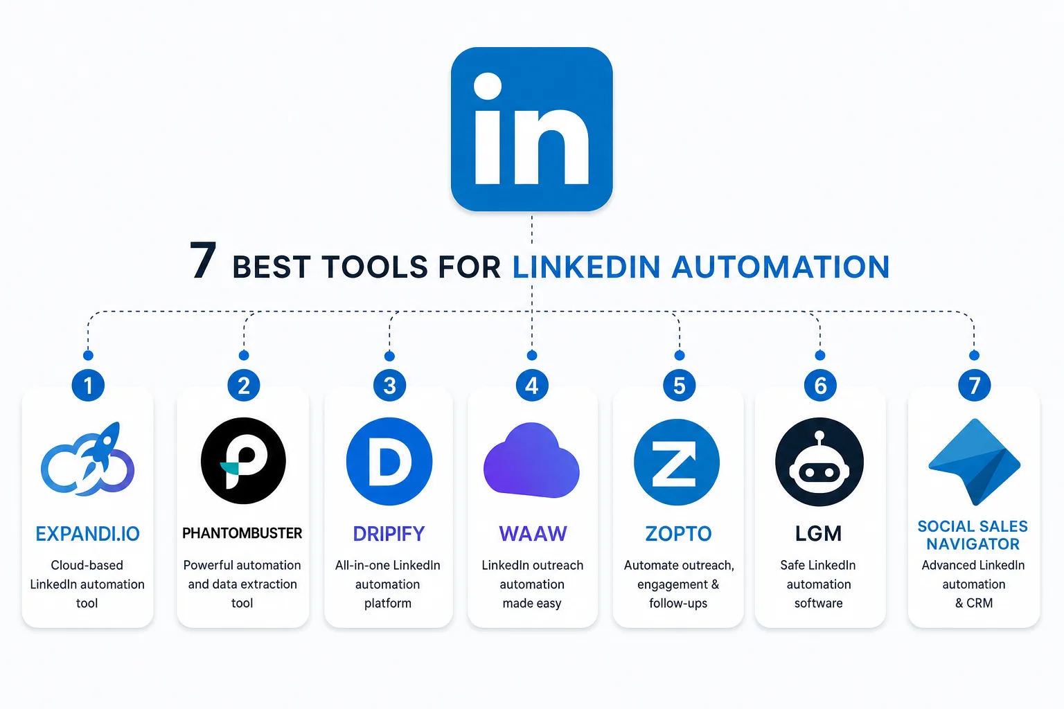7 Best LinkedIn Automation Platforms for Lead Generation Agencies (2026)