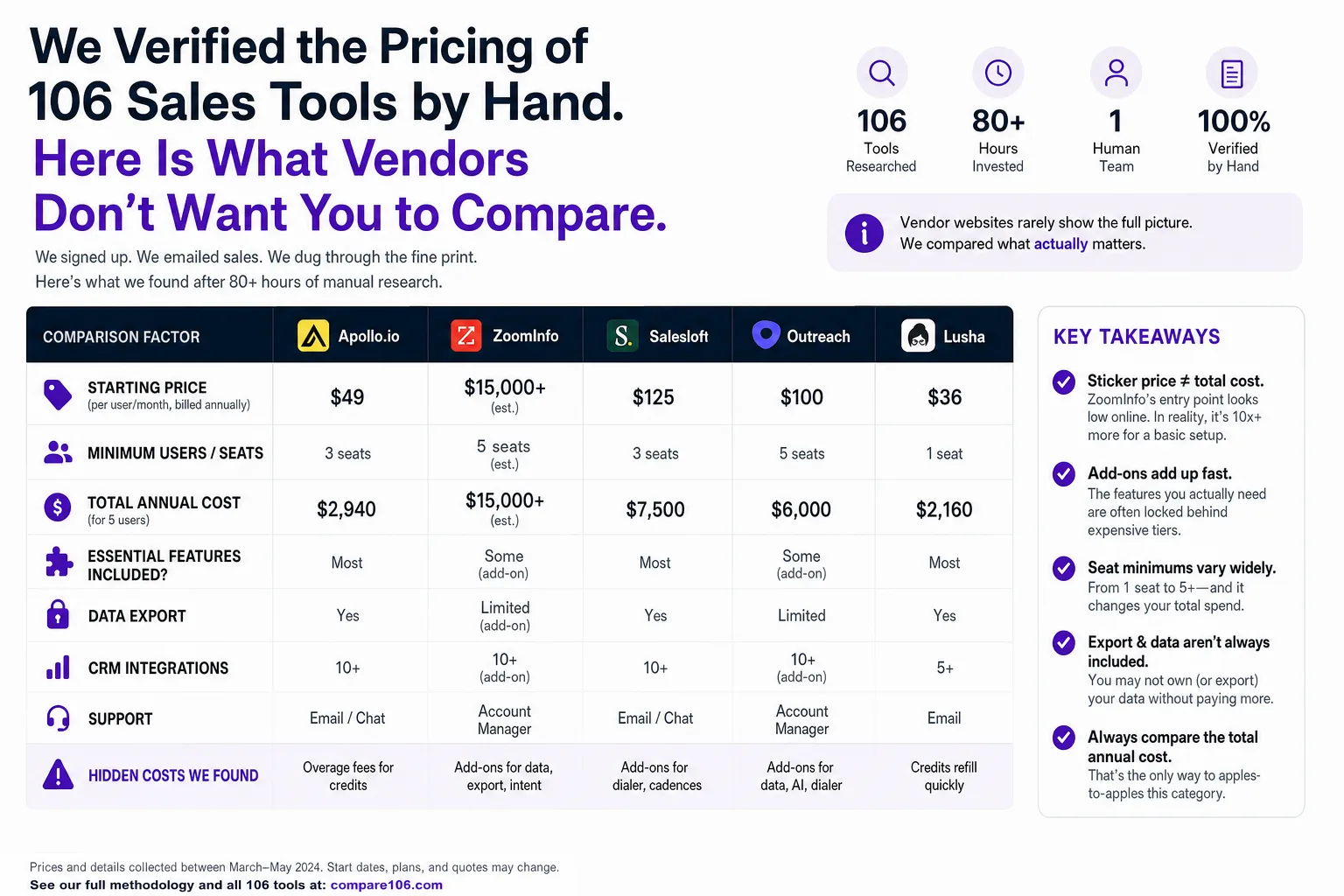 We Verified the Pricing of 106 Sales Tools by Hand. Here Is What Vendors Don't Want You to Compare.
