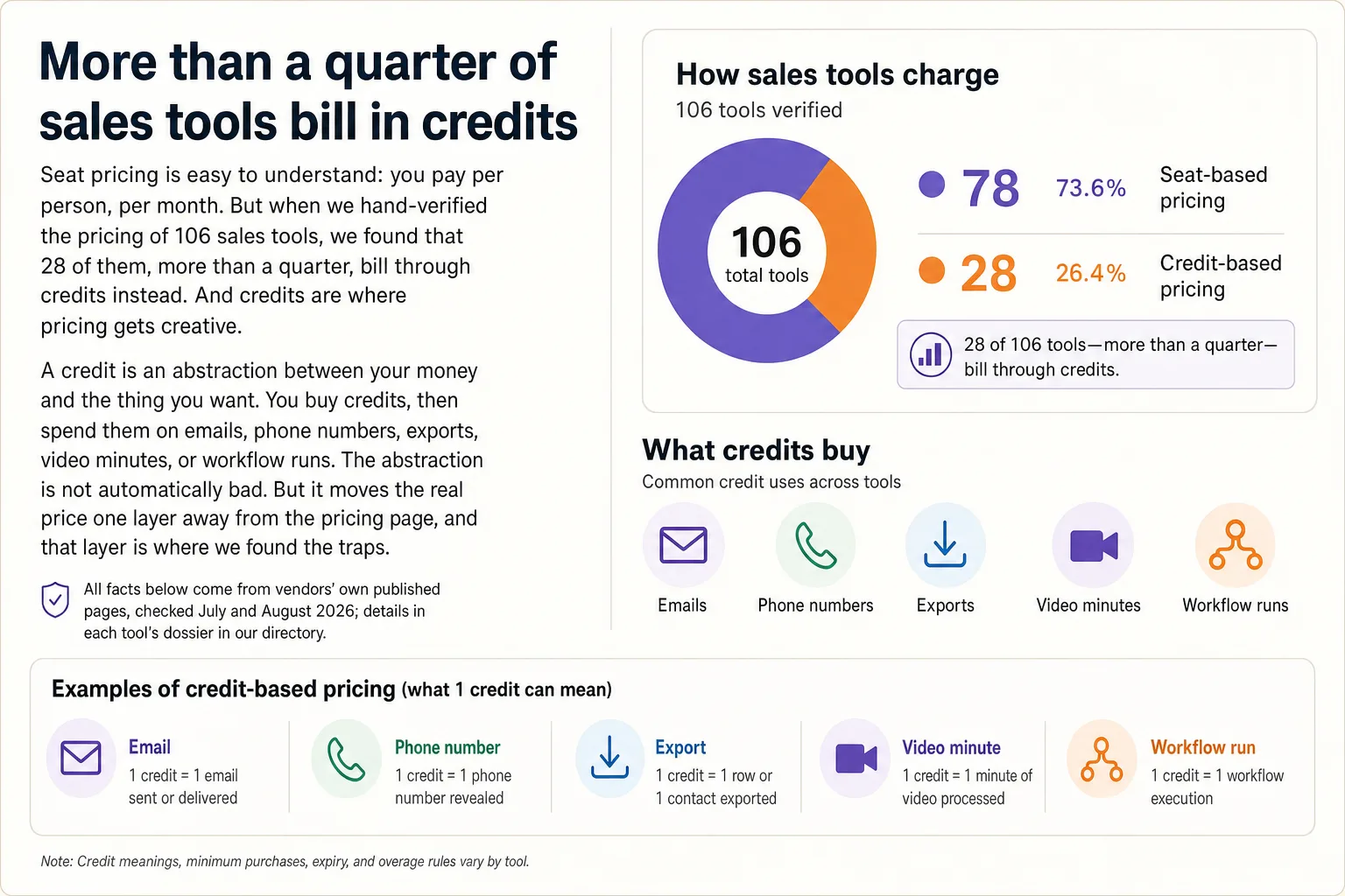 The Credit Trap: How 28 Sales Tools Meter What You Actually Buy