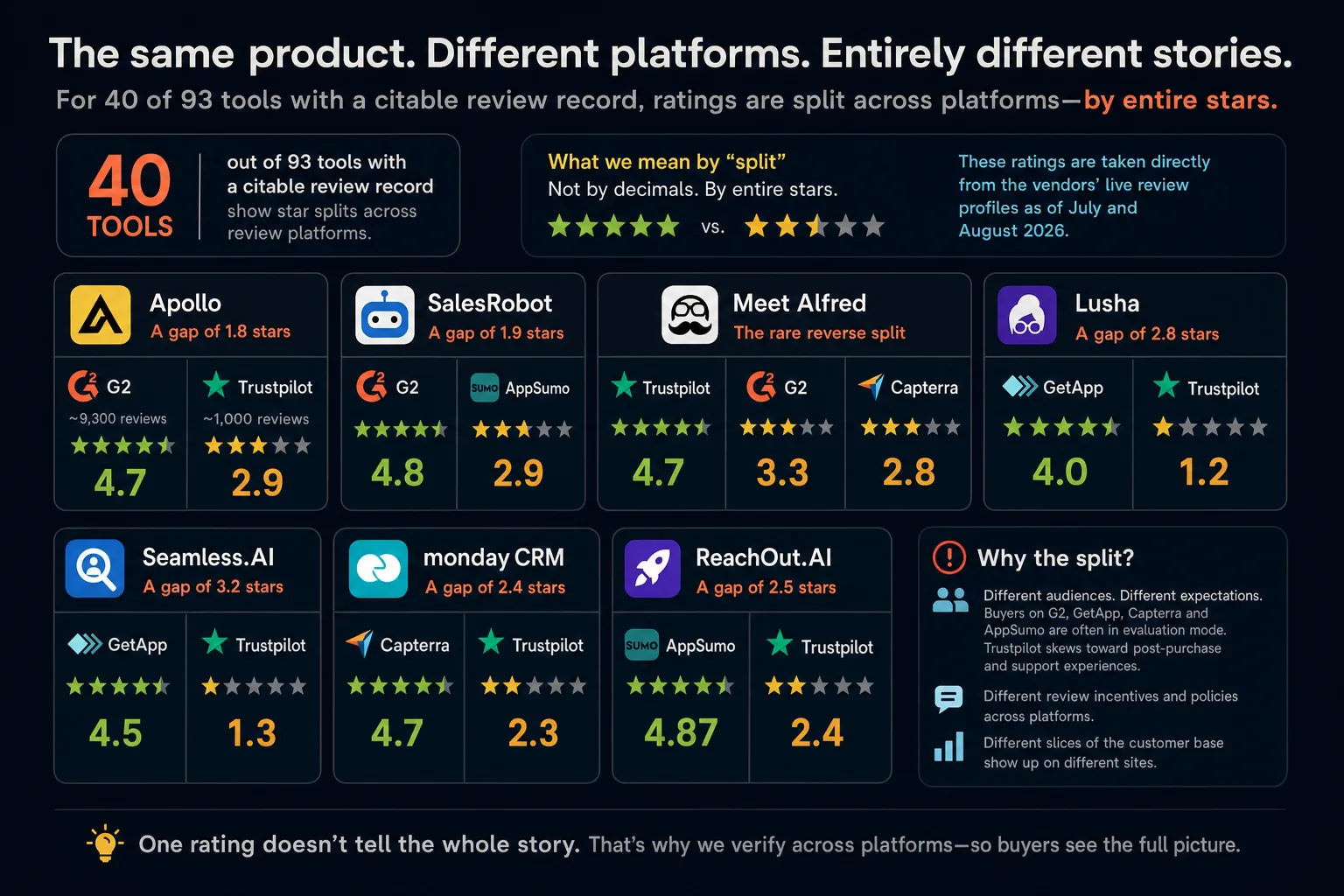 The Review-Site Split: Why the Same Sales Tool Scores 4.8 on G2 and 2.9 Everywhere Else